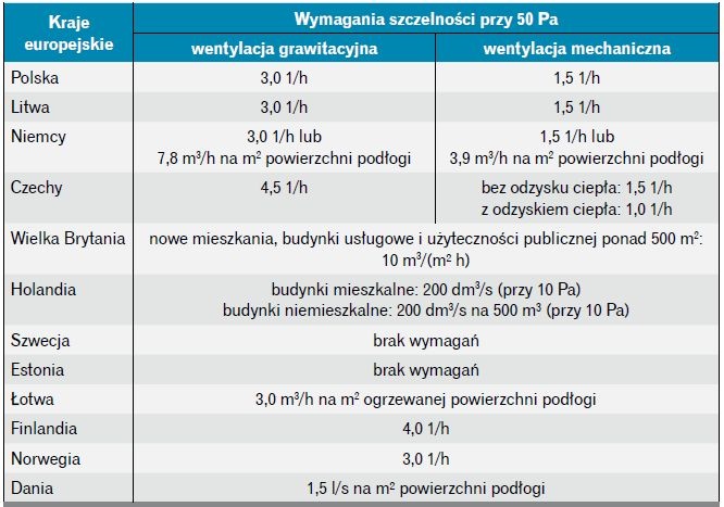  Dopuszczalny minimalny poziom szczelności powietrznej budynków