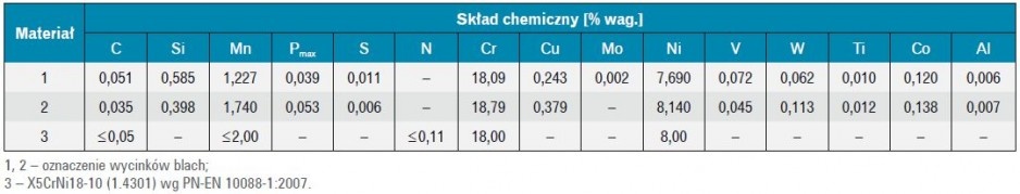Tabela 1. Skład chemiczny badanych blach