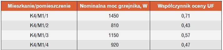 Nominalne moce grzejników