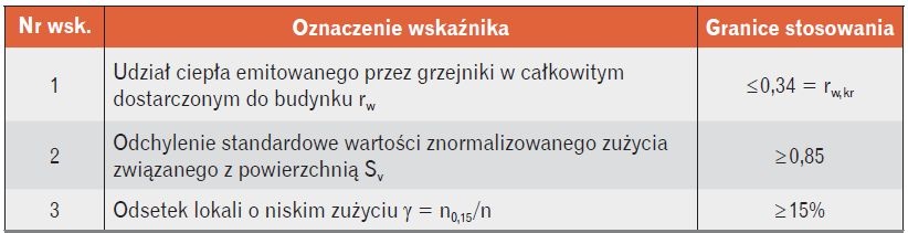 Graniczne wskaźniki VDI