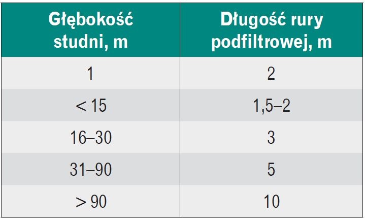 Długości rury podfiltrowej