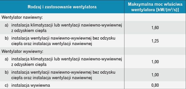 Tabela 1. Maksymalna moc właściwa wentylatora [1]