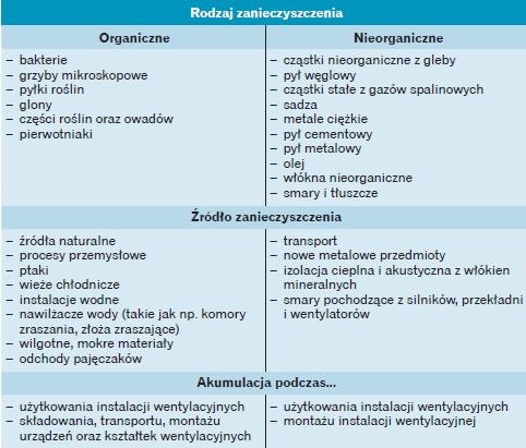 Tabela 1. Zanieczyszczenia znajdujące się wewnątrz instalacji wentylacyjnych
oraz ich pochodzenie [21]