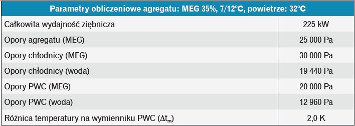 Tabela 1. Parametry instalacji z zastosowaniem MEG lub PWC