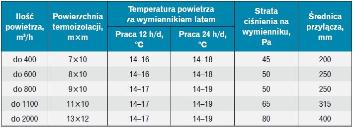 Tabela 1. Przykładowe wymiary i parametry GWC płytowych [15]
