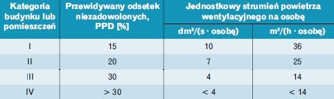 Tabela 1. Jednostkowy strumień powietrza wentylacyjnego ze względu na
zanieczyszczenia od ludzi (budynki niemieszkalne) [2]