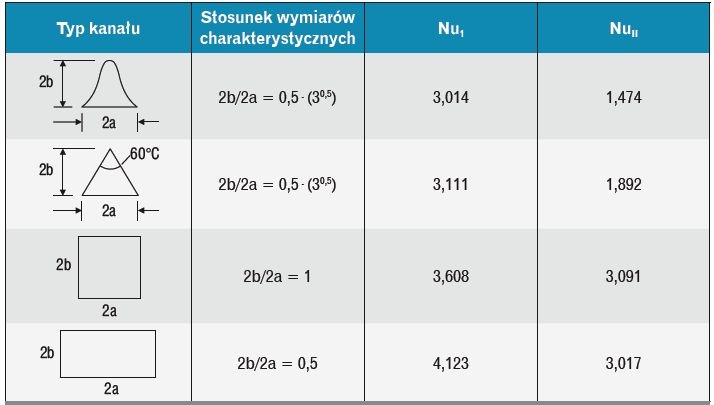 Tab. 1. Własności poszczególnych materiałów wypełnień wymienników wyparnych [3]