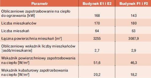 Tabela 1. Charakterystyka analizowanych budynków (założenia projektowe)