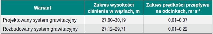 Tabela 1. Zakresy parametrów systemu wodociągowego grawitacyjnego