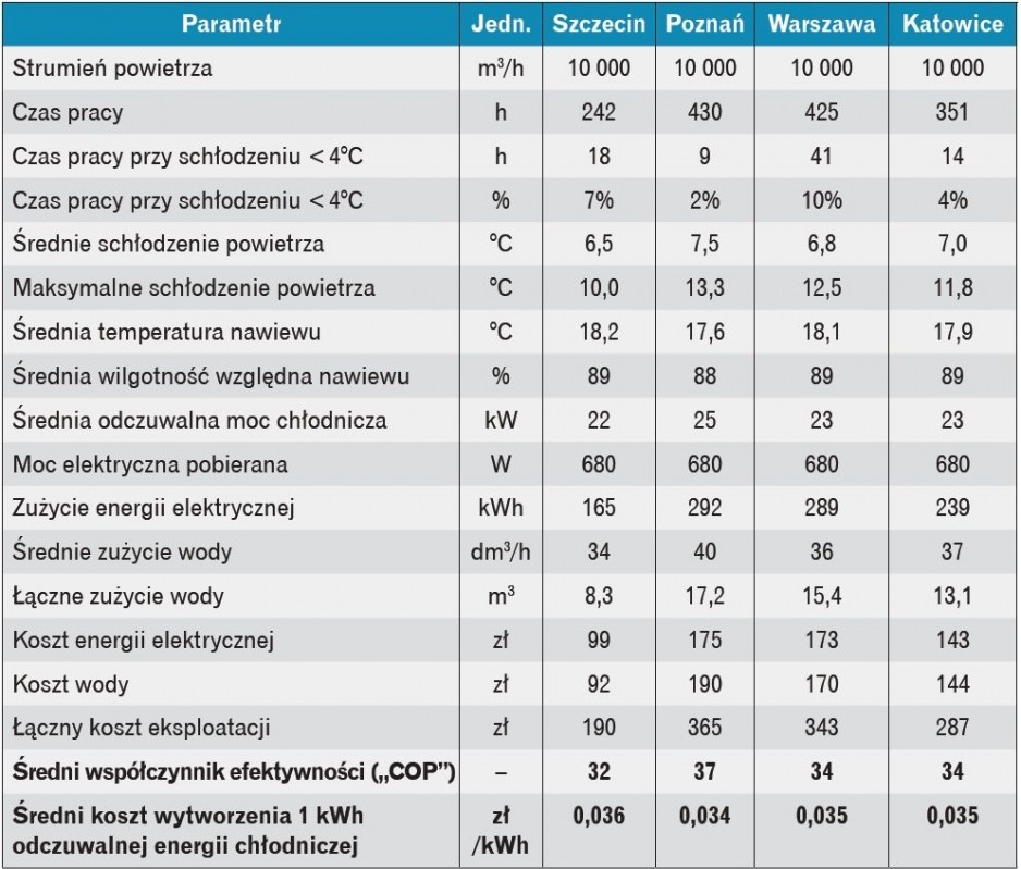 Tabela 1. Sezonowe parametry pracy badanego urządzenia obliczone dla typowych lat meteorologicznych dla czterech miejscowości w Polsce