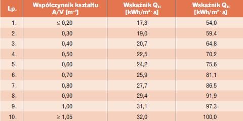 Tabela 1. Maksymalne wartości wskaźnika sezonowego zapotrzebowania na ciepło
dla budynków w Niemczech