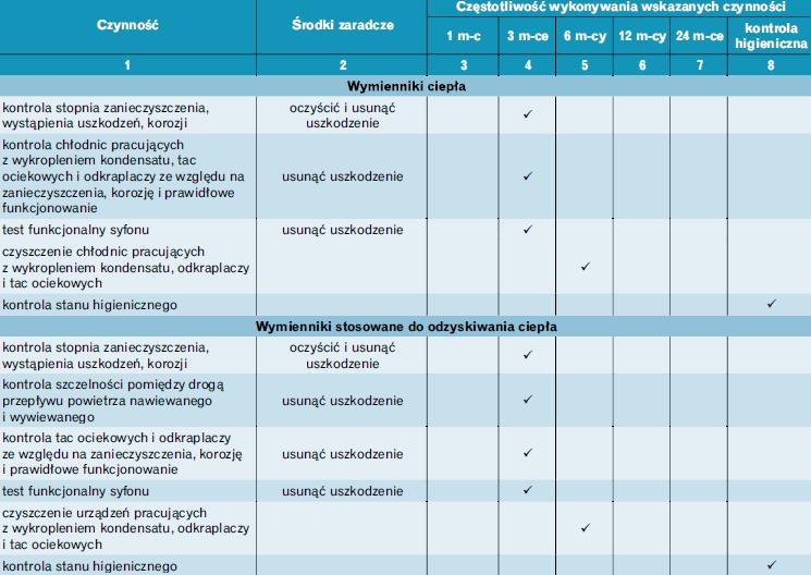 Tabela 10. Szczegółowe informacje dotyczące konserwacji wymienników ciepła oraz wymienników stosowanych do odzyskiwania ciepła [19]