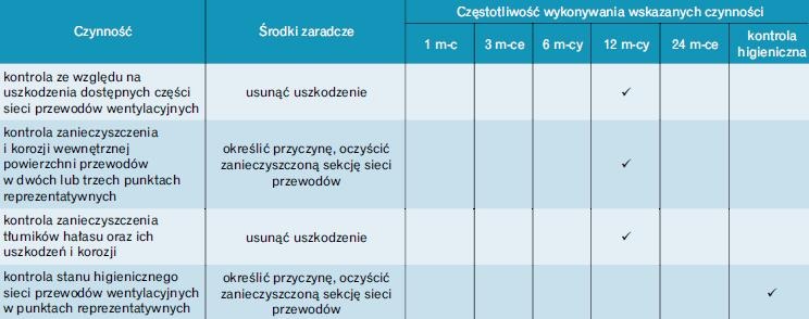 Tabela 11. Szczegółowe informacje dotyczące konserwacji przewodów wentylacyjnych oraz tłumików hałasu [19]