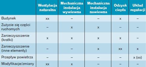 Tabela 2. Czynniki wpływające na częstotliwość kontroli instalacji wentylacyjnych
w budynkach zgodnie z PN-EN 15239:2007 [13]