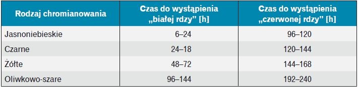 Tabela 2. Czas działania powłok cynkowych poddanych różnym rodzajom chromianowania [7]