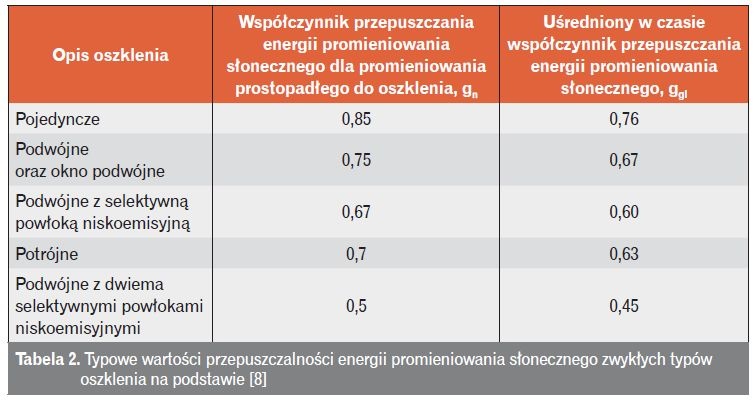 Przepuszczalność promieniowania