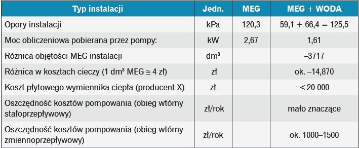 Tabela 2. Wyniki porównania instalacji z jednym i dwoma obiegami hydraulicznymi