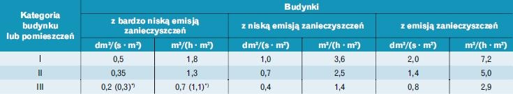 Tabela 2. Jednostkowy strumień powietrza wentylacyjnego ze względu na zanieczyszczenia emitowane z materiałów użytych
do budowy i wyposażenia pomieszczeń (budynki niemieszkalne) [2]