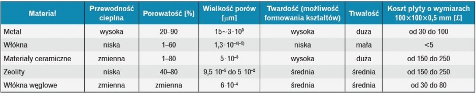 Tab. 2. Wartości liczby Nusselta dla kanałów ożebrowanych i dla rozwiniętego przepływu laminarnego [4]