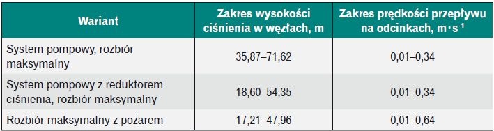 Tabela 2. Zakresy parametrów systemu wodociągowego pompowego