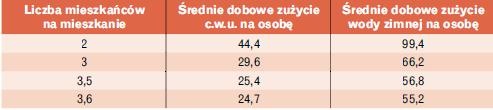Średnie zuzycie wody