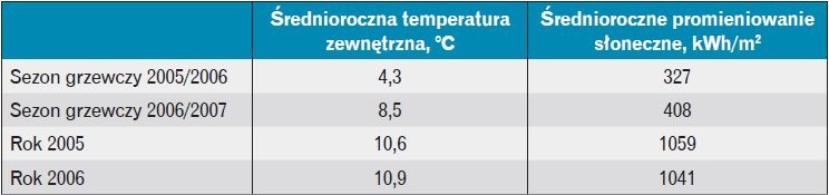 Tabela 2. Zestawienie wartości średniorocznej temperatury zewnętrznej i promieniowania słonecznego [9]