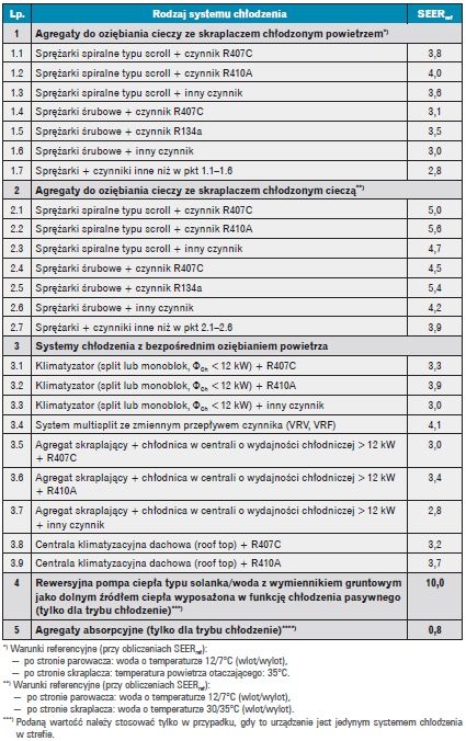 Tabela 2. Wartości referencyjne średniego współczynnika efektywności energetycznej wytwarzania chłodu SEERref