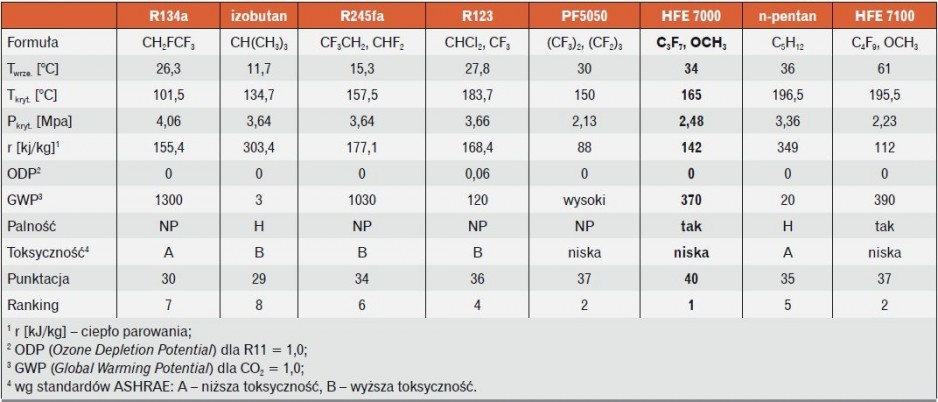 Czynniki robocze ORC