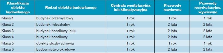 Tabela 3. Maksymalne częstotliwości kontroli centrali klimatyzacyjnej lub wentylacyjnej oraz sieci przewodów wentylacyjnych
zgodnie z wymaganiami zawartymi w ARC 2006 [1]