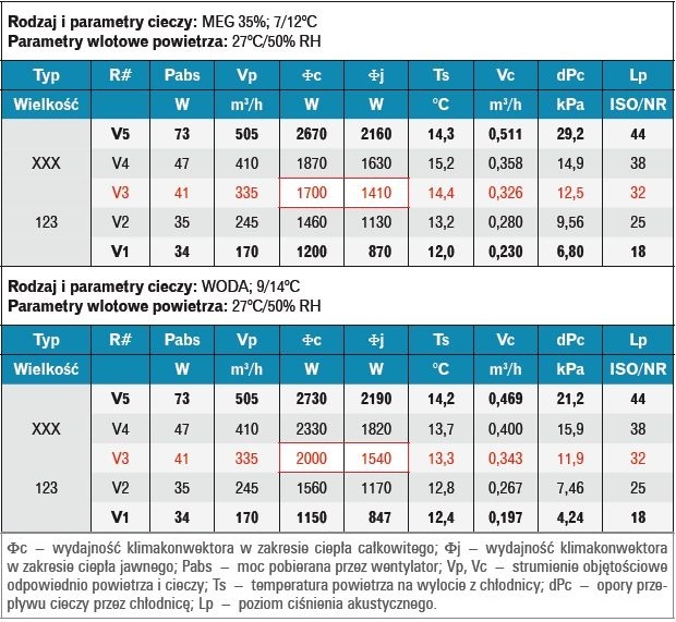 Tabela 3. Porównanie charakterystyki klimakonwektora wentylatorowego przy róznych rodzajach cieczy i temperatur