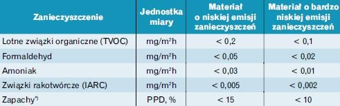materiałów o niskiej emisji