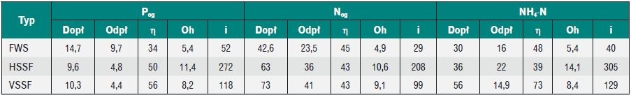 Tabela 3. Skuteczność usuwania fosforu ogólnego (Pog), azotu ogólnego (Nog) oraz azotu amonowego (N-NH4) w różnych typach oczyszczalni. Stężenie w dopływie (Dopł) i odpływie (Odpł) w mg/l, η – sprawność usuwania [%], Oh – obciążenie hydrauliczne [cm/d], .