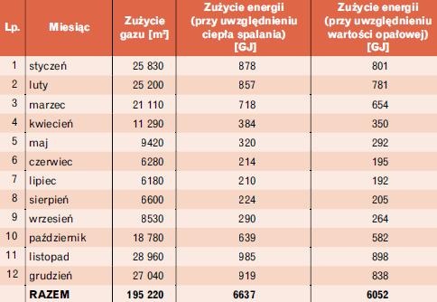 Tabela 3. Zużycie gazu ziemnego i ciepła obserwowane z poziomu obu źródeł ciepła
(łącznie)