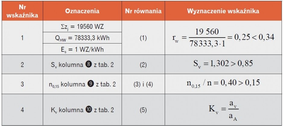 Wskaźniki dla przykładu z tabeli 2