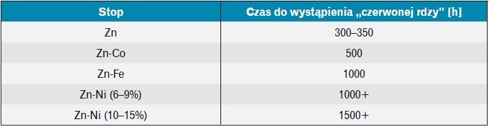 Tabela 3. Czas odporności korozyjnej żółto chromianowanych powłok stopowych na bazie Zn [7]