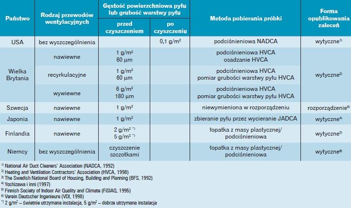 Tabela 4. Ocena stanu czystości pyłowej użytkowanych przewodów według różnych wytycznych [10]