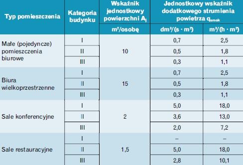 Tabela 4. Jednostkowy wskaźnik dodatkowego strumienia powietrza wentylacyjnego
wynikającego z dopuszczenia w pomieszczeniu palenia tytoniu [2]