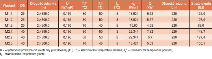 Tabela 4. Szacunkowe straty ciepła na przesyle ciepła przyłączem wykonanym w technologii rur preizolowanych, w zależności od
różnych wariantów wykonania i eksploatacji