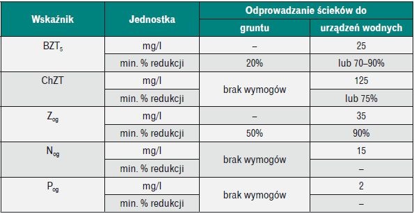 Tabela 5. Wartości graniczne zanieczyszczeń w odpływie obowiązujące w Polsce dla oczyszczalni przydomowych