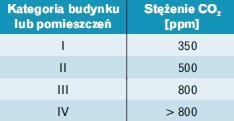 stężenie CO2 w powietrzu