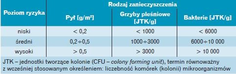 Tabela 5. Klasyfikacja poziomu ryzyka związanego z występowaniem w instalacjach
zanieczyszczeń pyłowych oraz zanieczyszczeń mikrobiologicznych zawartych
w pyle, przedstawiona przez NVG [2]