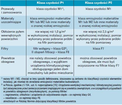 Tabela 6. Wymagania projektowe oraz wymagania dotyczące czystości urządzeń
uzdatniających powietrze [18]