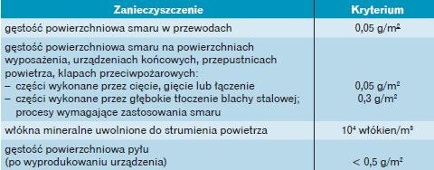 Tabela 7. Kryteria oceny czystości metalowych przewodów oraz wyposażenia nowych
instalacji uzdatniających powietrze [7, 18]