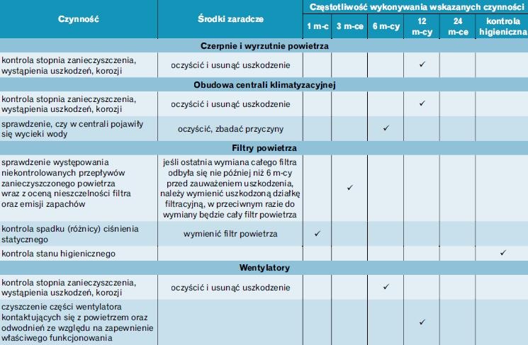 Tabela 8. Szczegółowe informacje dotyczące konserwacji czerpni i wyrzutni powietrza, obudowy centrali klimatyzacyjnej, filtrów
powietrza, wentylatorów [19, 11]