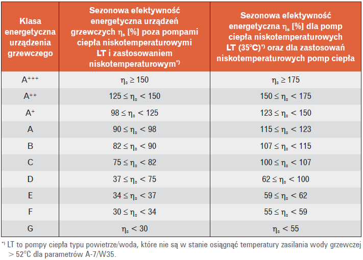 Tabela 1. Wymogi klas energetycznych dla pomp ciepła w ramach projektu Lot 1