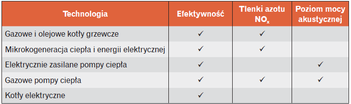 Tabela 2. Podstawowe wymogi dotyczące urządzeń gazowych, olejowych i zasilanych elektrycznie wynikające z projektu rozporządzenia ecodesign z 13 marca 2013 r.