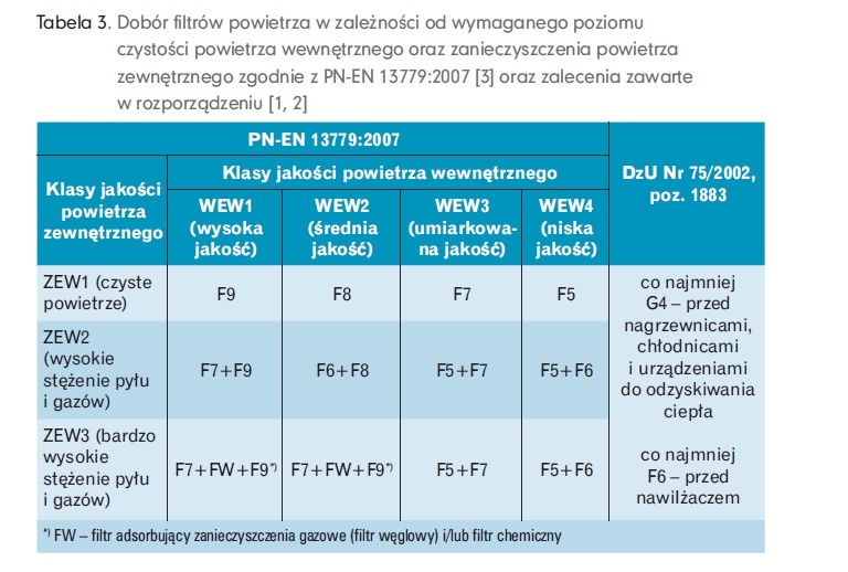 *) FW – filtr adsorbujący zanieczyszczenia gazowe (filtr węglowy) i/lub filtr chemiczny