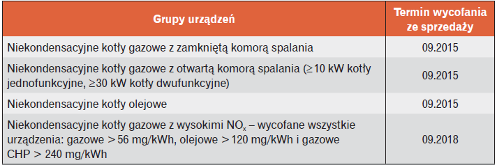 Tabela 3. Wybrane urządzenia grzewcze, które zostaną wycofane ze sprzedaży oraz podstawowe wymogi dla urządzeń, które w sprzedaży pozostaną