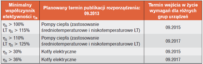 Tabela 4. Podstawowe wymogi dotyczące minimalnej efektywności energetycznej dla pomp ciepła i kotłów elektrycznych