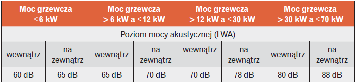 Tabela 5. Wymagania dotyczące maksymalnej głośności pomp ciepła zawarte w projekcie rozporządzenia [3]